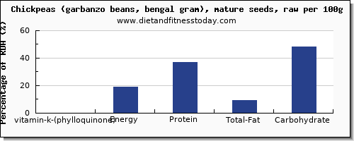 vitamin k (phylloquinone) and nutrition facts in vitamin k in garbanzo beans per 100g